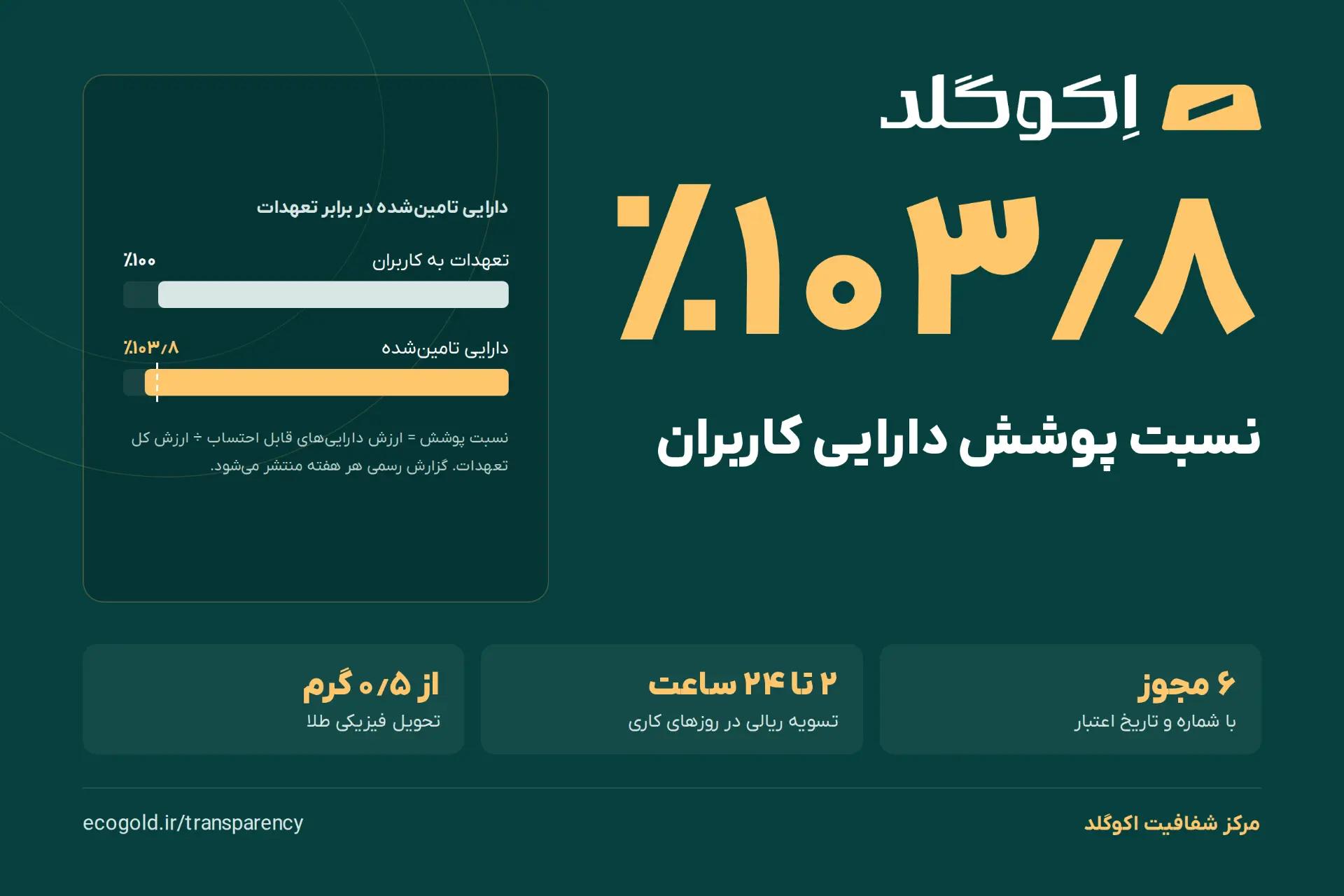 اکوگلد «مرکز شفافیت» راه‌اندازی کرد؛ نسبت پوشش دارایی کاربران هر هفته منتشر می‌شود